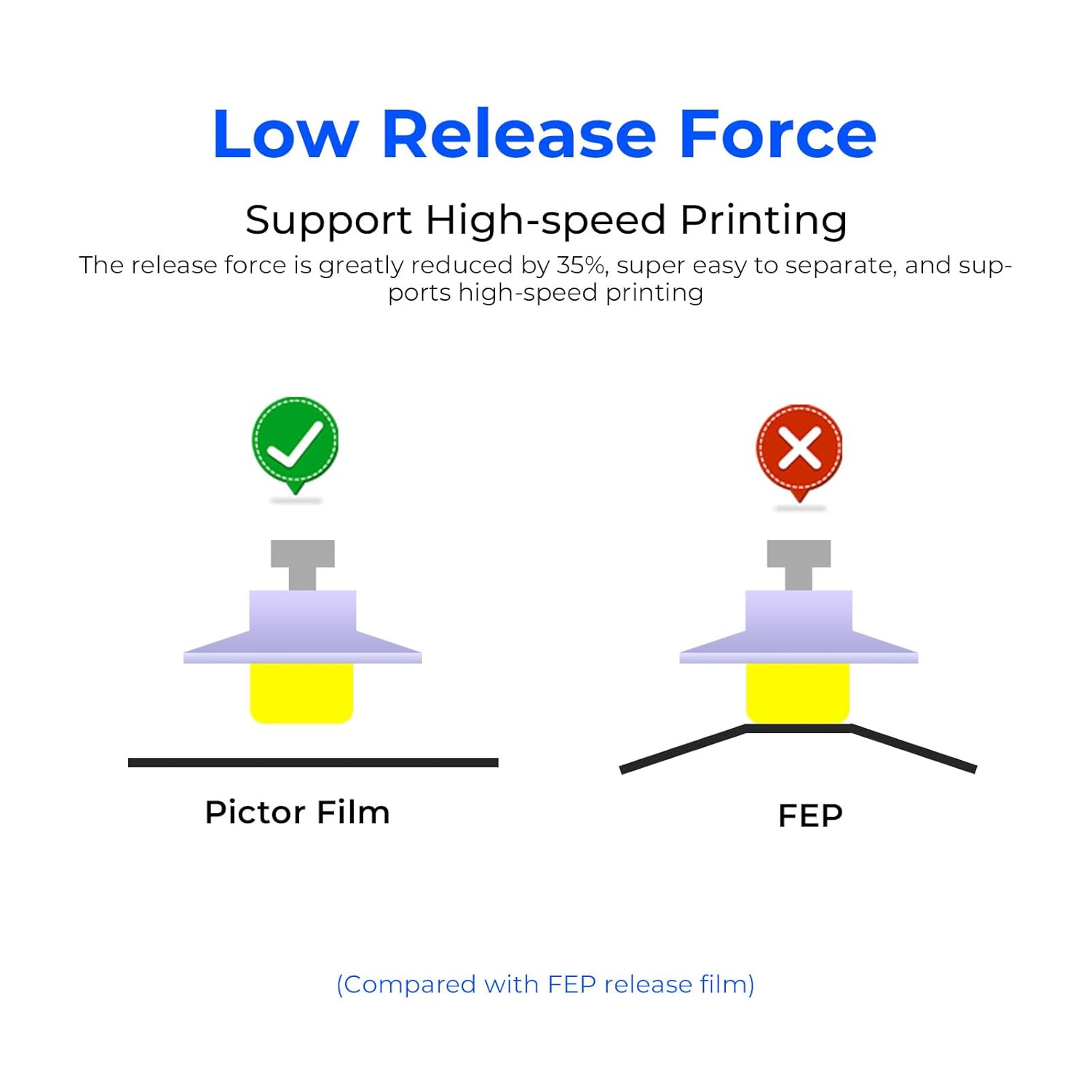 3PCS ACF Film, High Speed Release Films for Fast Printing Speed LCD 3D Printer, High Transmittance, For 10 inches Resin 3D Printers