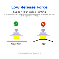 3PCS ACF Film, High Speed Release Films for Fast Printing Speed LCD 3D Printer, High Transmittance, For 10 inches Resin 3D Printers